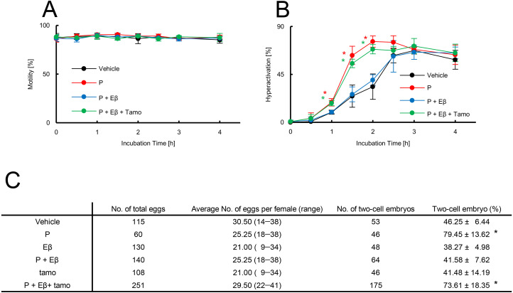 Progesterone and estradiol regulate sperm hyperactivation and in vitro fertilization success in mice.