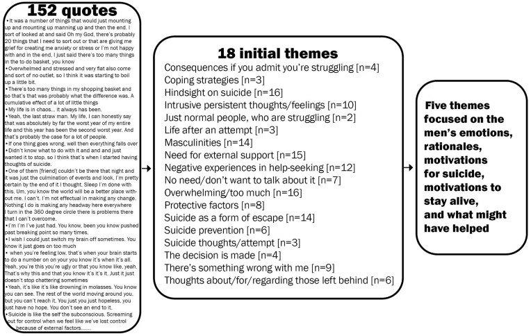 Suicidal Emotions, Motivations and Rationales in Australian Men: A Qualitative Exploration.