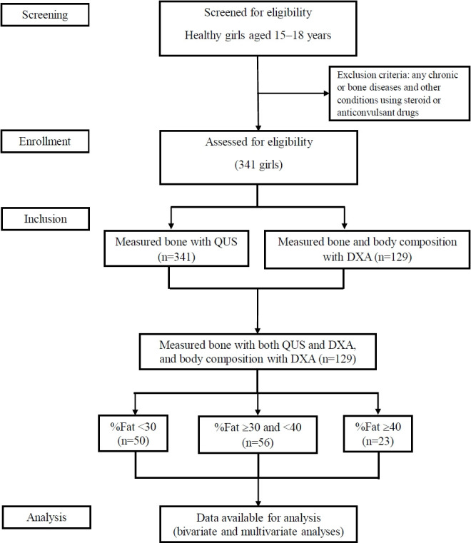 Predictive factors of bone strength variation in adolescent girls according to body composition.