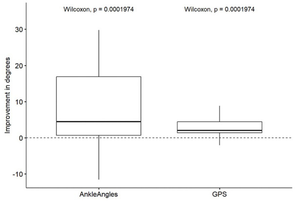 Single procedure tibialis anterior tendon shortening in combination with Achilles tendon lengthening in unilateral cerebral palsy improves swing phase dorsiflexion in gait.