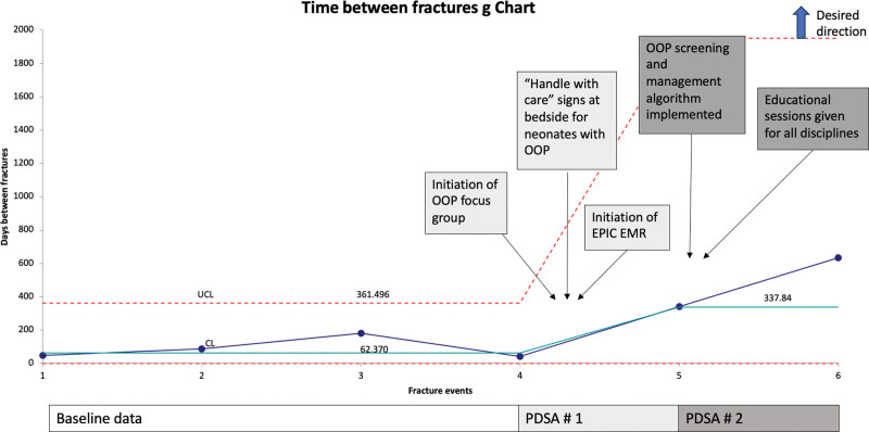 Reducing Osteopenia of Prematurity-related Fractures in a Level IV NICU: A Quality Improvement Initiative.