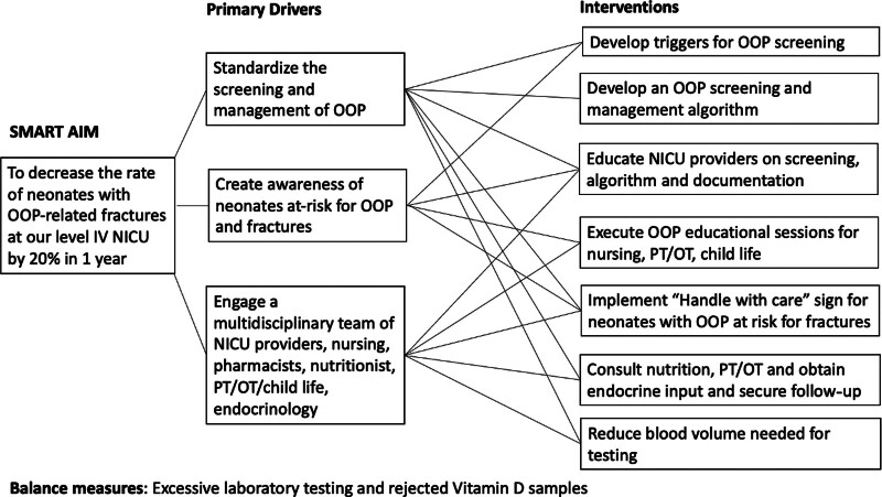 Reducing Osteopenia of Prematurity-related Fractures in a Level IV NICU: A Quality Improvement Initiative.