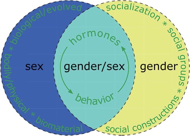 What sexual diversity in the natural world can teach humans about sex, gender, and inclusive biology.