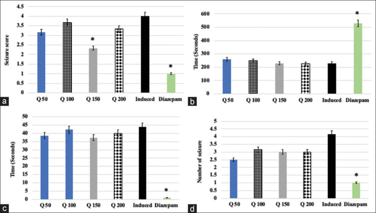 Effect of quercetin against pilocarpine-induced epilepsy in mice.