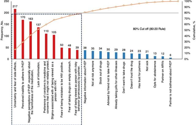 Applying a Three-Tier Approach to Address Gaps in Oral Pre-Exposure Prophylaxis Uptake and Continuity in Uganda: A Mixed Methods Approach.