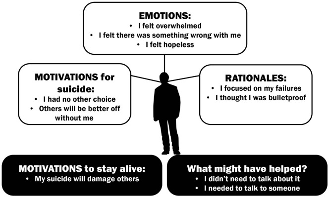 Suicidal Emotions, Motivations and Rationales in Australian Men: A Qualitative Exploration.