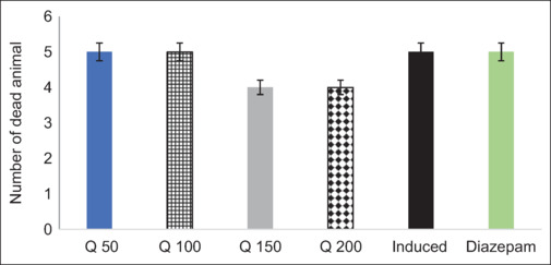 Effect of quercetin against pilocarpine-induced epilepsy in mice.