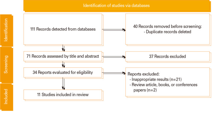 Efficacy, immunogenicity, and safety of COVID-19 vaccines in individuals with liver cirrhosis: a rapid review and meta-analysis.