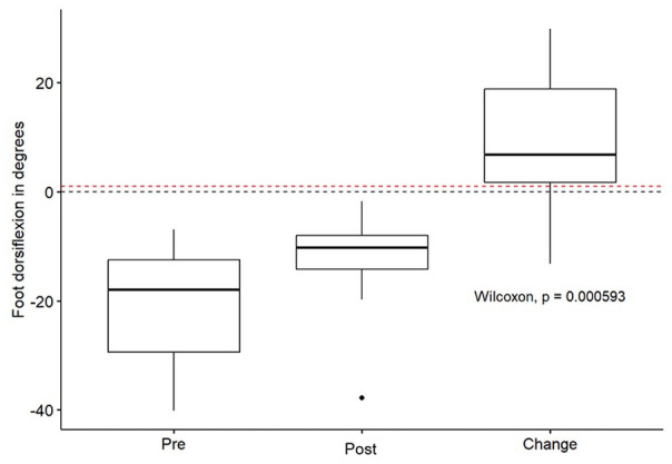 Single procedure tibialis anterior tendon shortening in combination with Achilles tendon lengthening in unilateral cerebral palsy improves swing phase dorsiflexion in gait.