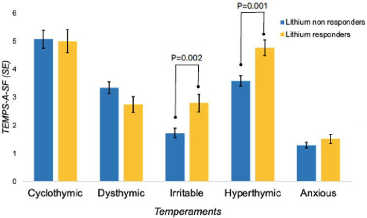 Type of cycle, temperament and childhood trauma are associated with lithium response in patients with bipolar disorders.