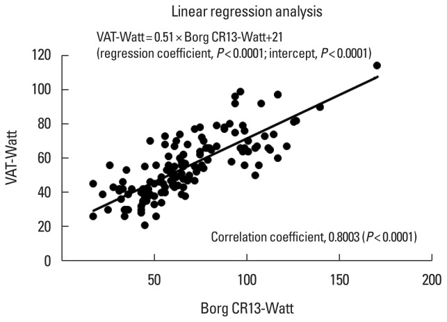 Borg's exertion scale did not coincide with ventilatory anaerobic threshold in atrial fibrillation patients with restored sinus rhythm after ablation.
