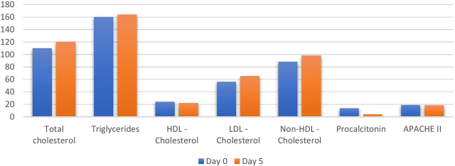 The Utility of Serial Lipid Measurements as a Potential Predictor of Sepsis Outcome: A Prospective Observational Study in a Tertiary Care Hospital.