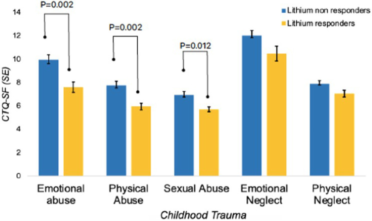 Type of cycle, temperament and childhood trauma are associated with lithium response in patients with bipolar disorders.
