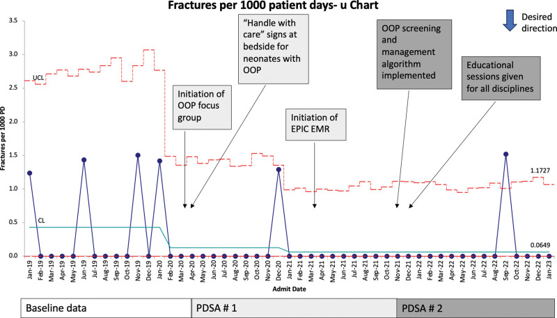 Reducing Osteopenia of Prematurity-related Fractures in a Level IV NICU: A Quality Improvement Initiative.