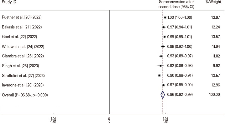 Efficacy, immunogenicity, and safety of COVID-19 vaccines in individuals with liver cirrhosis: a rapid review and meta-analysis.