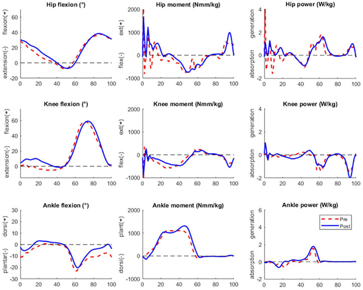 Single procedure tibialis anterior tendon shortening in combination with Achilles tendon lengthening in unilateral cerebral palsy improves swing phase dorsiflexion in gait.