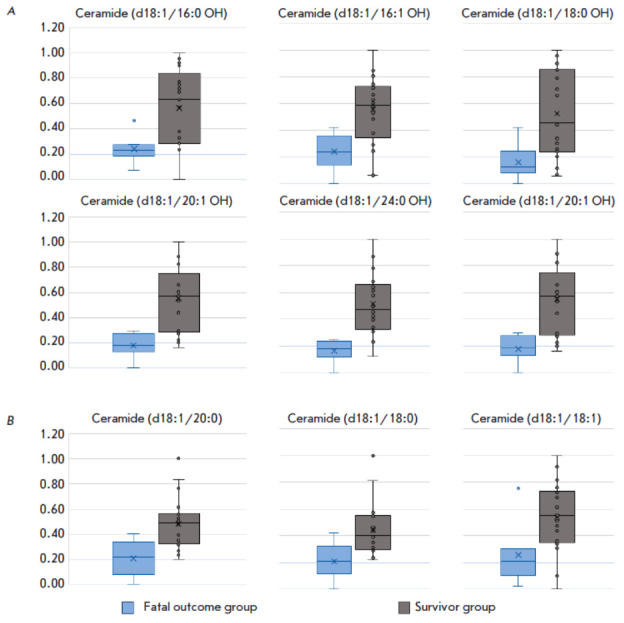 Ceramides As Potential New Predictors of the Severity of Acute Coronary Syndrome in Conjunction with SARS-CoV-2 Infection.
