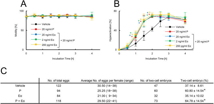 Progesterone and estradiol regulate sperm hyperactivation and in vitro fertilization success in mice.