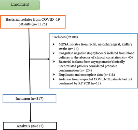 Incidence of secondary bacterial infections and risk factors for in-hospital mortality among coronavirus disease 2019 subjects admitted to secondary care hospital: A single-center cross-sectional retrospective study.