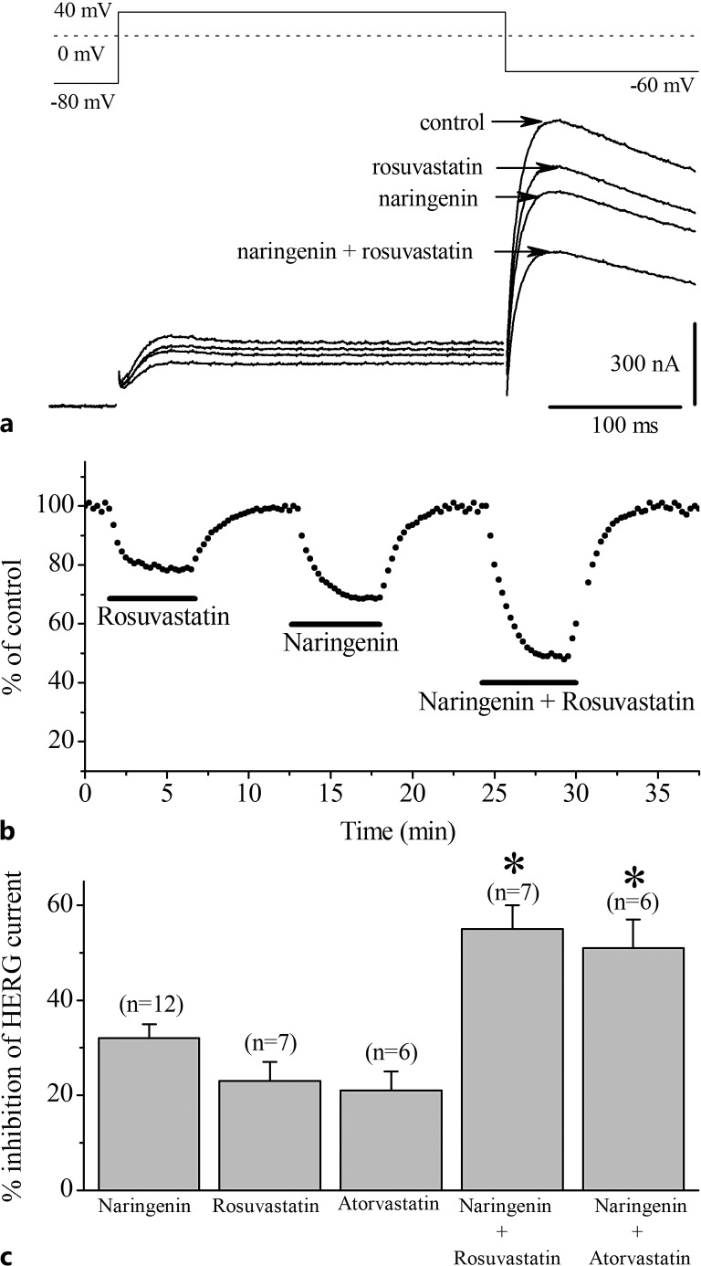 Additive Effects of Citrus Juice Flavonoid Naringenin and Statins on HERG Channels Expressed in Xenopus Oocytes.