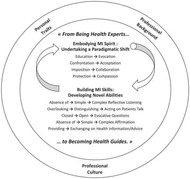 "From Health Experts to Health Guides": Motivational Interviewing Learning Processes and Influencing Factors.