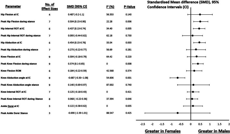 Differences in Biomechanical Determinants of ACL Injury Risk in Change of Direction Tasks Between Males and Females: A Systematic Review and Meta-Analysis.