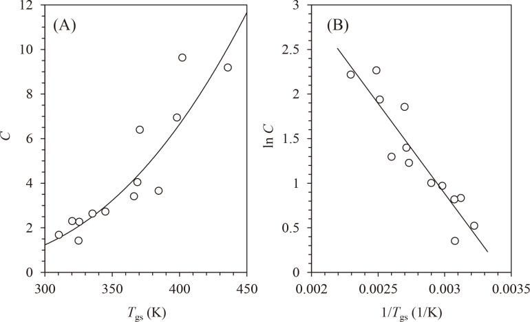 Water Sorption Isotherm and Critical Water Activity of Amorphous Water-Soluble Carbohydrates Characterized by the Glass Transition Temperature.
