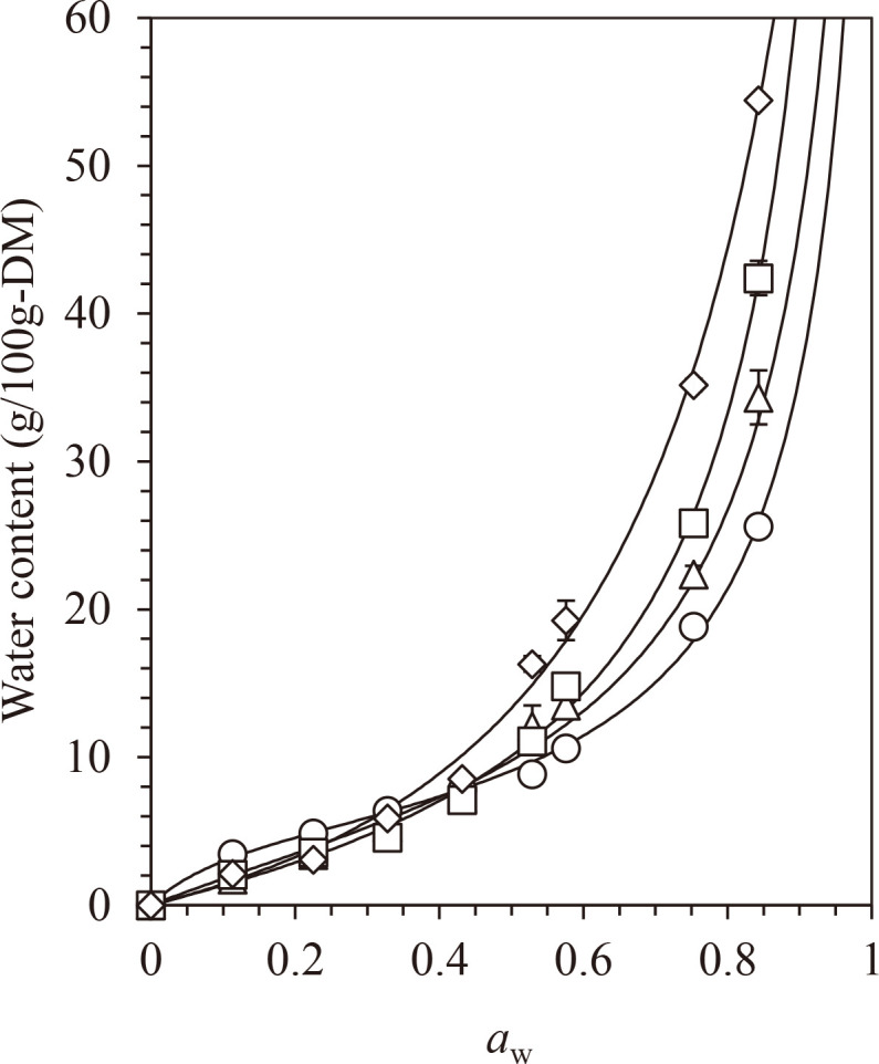 Water Sorption Isotherm and Critical Water Activity of Amorphous Water-Soluble Carbohydrates Characterized by the Glass Transition Temperature.