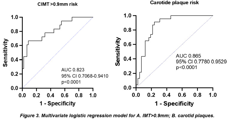 Subclinical Atherosclerosis in a Gout Cohort: Prevalence and Associations.
