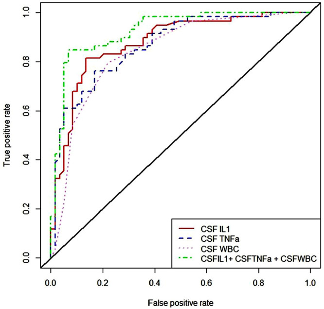 Characteristics of the Cerebrospinal Fluid in Septic Patients with Critical Illness Polyneuropathy - A Retrospective Cohort Study.