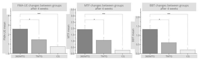 360° immersive virtual reality-based mirror therapy for upper extremity function and satisfaction among stroke patients: a randomized controlled trial.