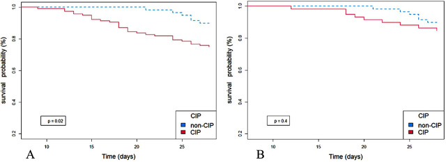 Characteristics of the Cerebrospinal Fluid in Septic Patients with Critical Illness Polyneuropathy - A Retrospective Cohort Study.