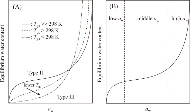 Water Sorption Isotherm and Critical Water Activity of Amorphous Water-Soluble Carbohydrates Characterized by the Glass Transition Temperature.