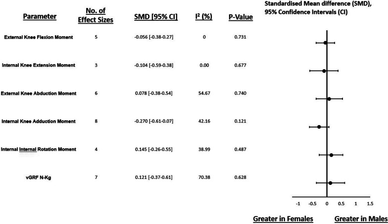 Differences in Biomechanical Determinants of ACL Injury Risk in Change of Direction Tasks Between Males and Females: A Systematic Review and Meta-Analysis.