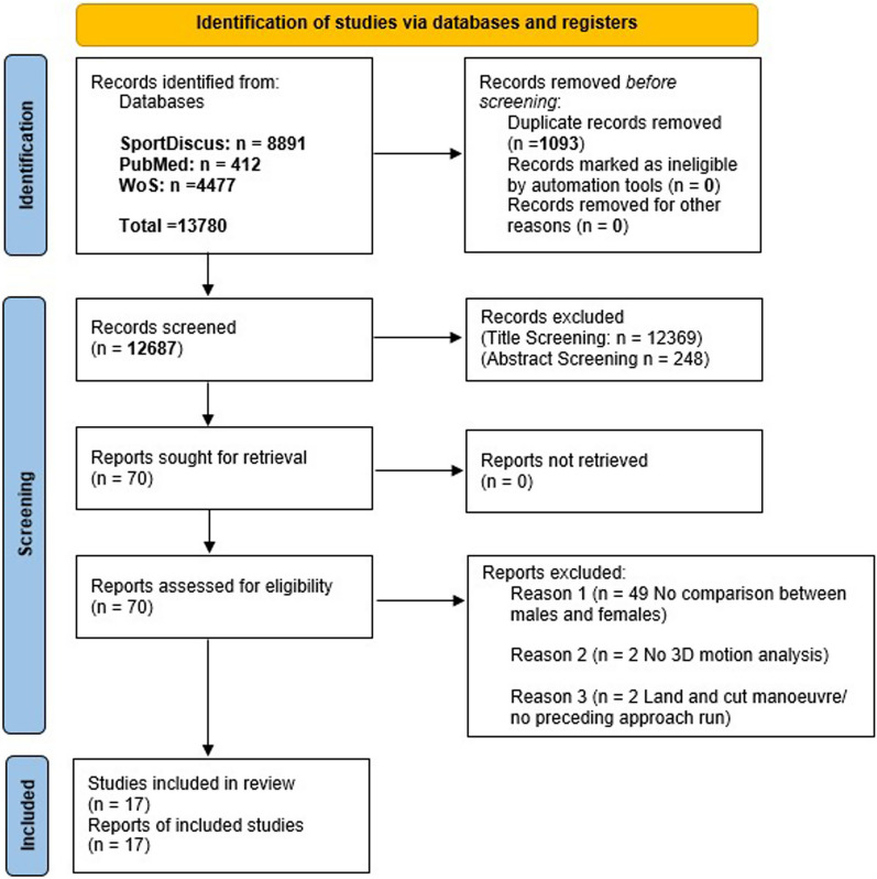 Differences in Biomechanical Determinants of ACL Injury Risk in Change of Direction Tasks Between Males and Females: A Systematic Review and Meta-Analysis.