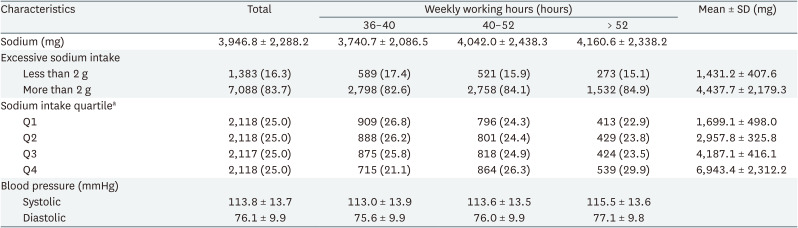 The impact of long working hours on daily sodium intake.