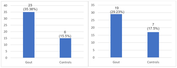 Subclinical Atherosclerosis in a Gout Cohort: Prevalence and Associations.