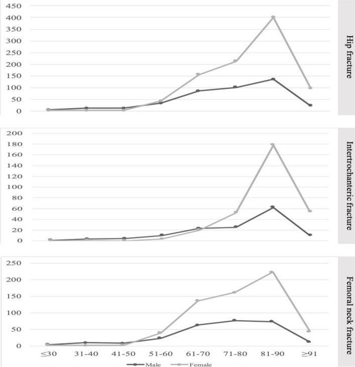 Epidemiological features of 1,332 cases of hip fracture in Shanghai, China (2015-2020).