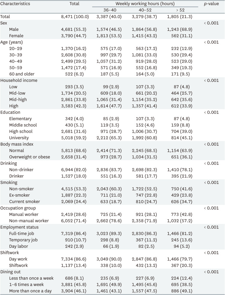 The impact of long working hours on daily sodium intake.