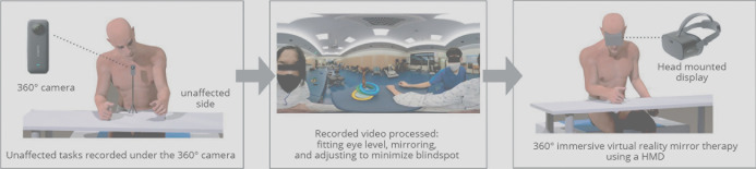 360° immersive virtual reality-based mirror therapy for upper extremity function and satisfaction among stroke patients: a randomized controlled trial.