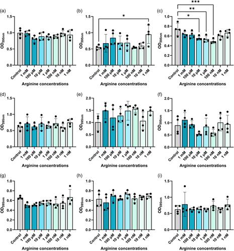 Characterizing arginine, ornithine, and putrescine pathways in enteric pathobionts