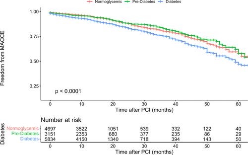 Prediabetes and major adverse cardiac events after acute coronary syndrome: An overestimated concept