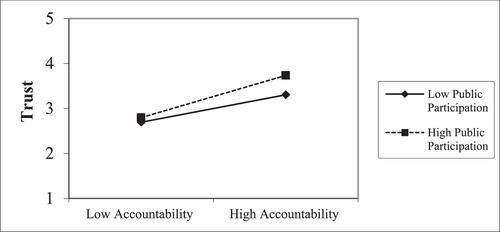 Local governmentsʼ accountability and public trust in Nepal: Does participation make a difference?