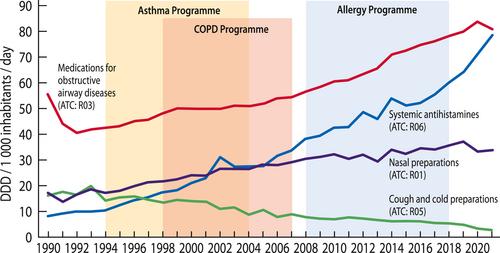 Real-world drug use in asthma, chronic obstructive pulmonary disease, rhinitis, cough, and cold in Finland from 1990 to 2021: Association with reduced disease burden