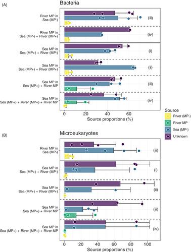 Microbial hitchhikers on microplastics: The exchange of aquatic microbes across distinct aquatic habitats