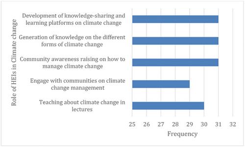 Climate change and ecological sustainability in Zimbabwe: Interrogating the role of Higher Education Institutions in disaster management