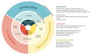 Synthesis and applications of manganese oxide - biochar composites: A systematic review across catalysis, capacitor and sorption applications