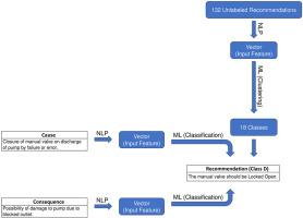 Predicting possible recommendations related to causes and consequences in the HAZOP study worksheet using natural language processing and machine learning: BERT, clustering, and classification