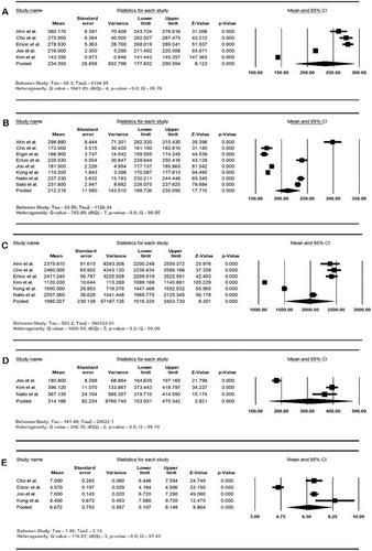 Acute kidney injury after robot-assisted laparoscopic prostatectomy: A meta-analysis