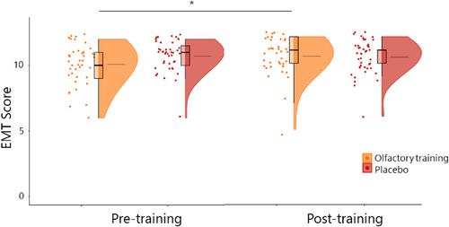 Olfactory training improves emotion matching ability in 6–9 years old children — preliminary evidence